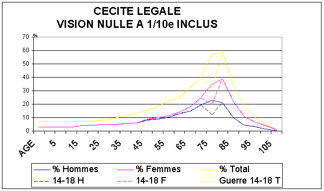 FIGURE 1 : Nombre total de personnes en FRANCE en 1995 atteintes d'une vision située entre "nulle et 0,1 (1/10) inclus"