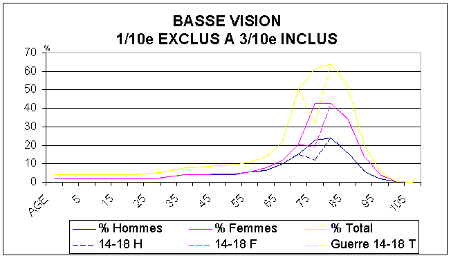 FIGURE 10 : Nombre total de personnes en FRANCE en 1995 atteintes d'une vision située entre " > 0,1 (1/10 exclus) et 0,3 (3/10 inclus)" cad Catégories I, II de l'O.M.S . 