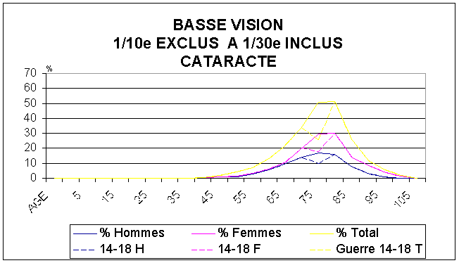 FIGURE 11 : Nombre total de personnes en FRANCE en 1995 atteintes de cataracte avec une vision située entre " > 0,1 (1/10 exclus) et 0,3 (3/10 inclus)" cad Catégories I, II de l'O.M.S . 