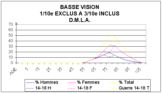 FIGURE 12 : Nombre total de personnes en FRANCE en 1995 atteintes de DMLA avec une vision située entre " > 0,1 (1/10 exclus) et 0,3 (3/10 inclus)" cad Catégories I, II de l'O.M.S. 