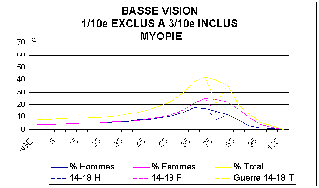 FIGURE 13 : Nombre total de personnes en FRANCE en 1995 atteintes de maladie myopique avec une vision située entre " > 0,1 (1/10 exclus) et 0,3 (3/10 inclus)" cad Catégories I, II de l'O.M.S. 