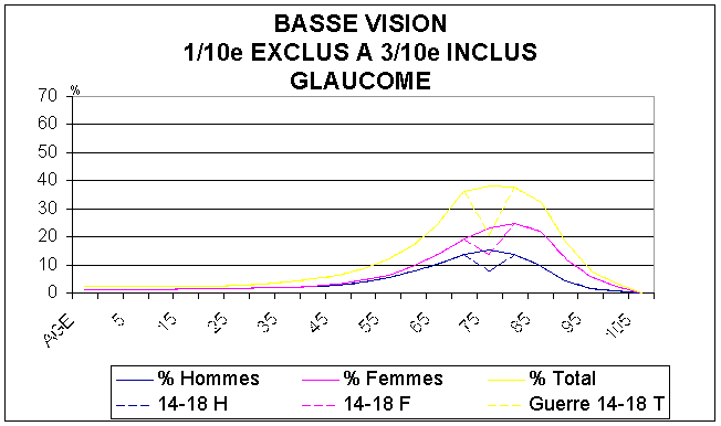 FIGURE 14 : Nombre total de personnes en FRANCE en 1995 atteintes de glaucome avec une vision située entre " > 0,1 (1/10 exclus) et 0,3 (3/10 inclus)" cad Catégories I, II de l'O.M.S. 