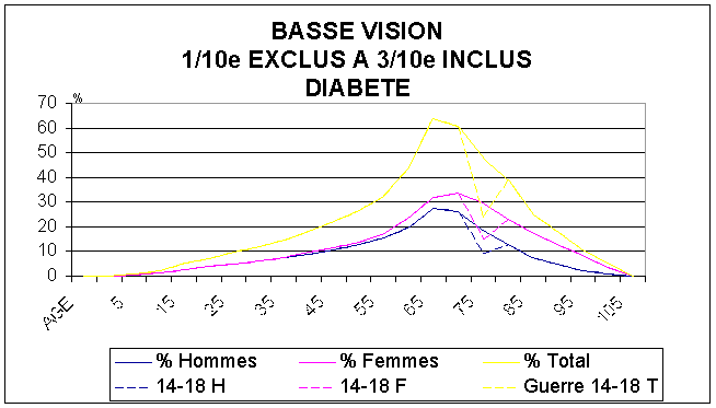 FIGURE 15 : Nombre total de personnes en FRANCE en 1995 atteintes de rétinopathie diabétique avec une vision située entre " > 0,1 (1/10 exclus) et 0,3 (3/10 inclus)" cad Catégories I, II de l'O.M.S. 