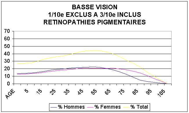 FIGURE 16 : Nombre total de personnes en FRANCE en 1995 atteintes de rétinopathie pigmentaires avec une vision située entre " > 0,1 (1/10 exclus) et 0,3 (3/10 inclus)" cad Catégories I, II de l'O.M.S. 
