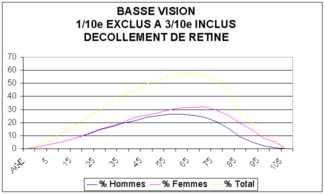 FIGURE 17 : Nombre total de personnes en FRANCE en 1995 atteintes de décollement de rétine avec une vision située entre " > 0,1 (1/10 exclus) et 0,3 (3/10 inclus)" cad Catégories I, II de l'O.M.S. 