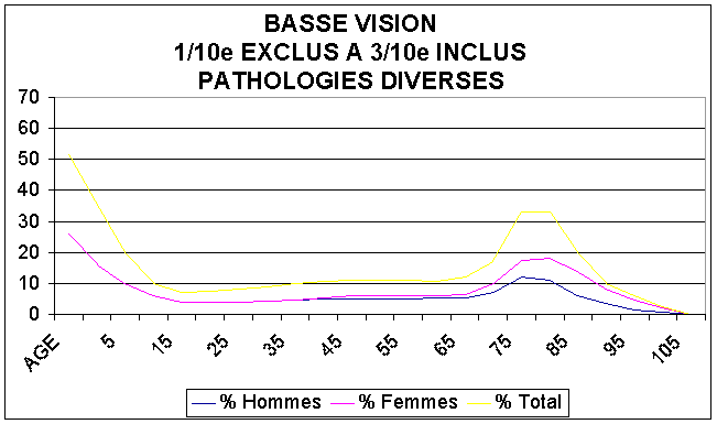 FIGURE 18 : Nombre total de personnes en FRANCE en 1995 atteintes de pathologies diverses avec une vision située entre " > 0,1 (1/10 exclus) et 0,3 (3/10 inclus)" cad Catégories I, II de l'O.M.S. 