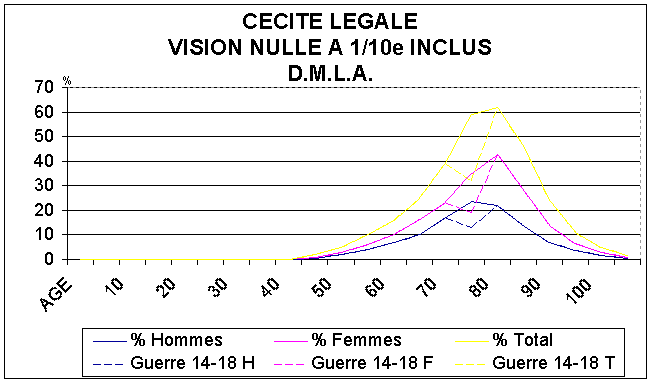 FIGURE 2 : Nombre total de personnes en FRANCE en 1995 atteintes de DMLA avec une vision située entre "nulle et 0,1 (1/10) inclus"