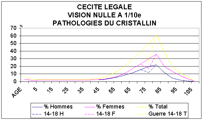 FIGURE 3 : Nombre total de personnes en FRANCE en 1995 atteintes de pathologies du cristallin avec une vision située entre "nulle et 0,1 (1/10) inclus"