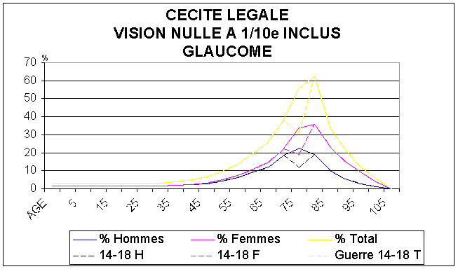 FIGURE 4 : Nombre total de personnes en FRANCE en 1995 atteintes de glaucome avec une vision située entre "nulle et 0,1 (1/10) inclus" cad Catégories III, IV, V de l'O.M.S ". 
