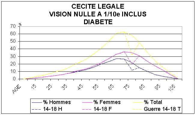 FIGURE 5 : Nombre total de personnes en FRANCE en 1995 atteintes de diabète avec une vision située entre "nulle et 0,1 (1/10) inclus" cad Catégories III, IV, V de l'O.M.S ". 