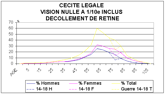 FIGURE 6 : Nombre total de personnes en FRANCE en 1995 atteintes de décollement de rétine avec une vision située entre "nulle et 0,1 (1/10) inclus" cad Catégories III, IV, V de l'O.M.S ". 