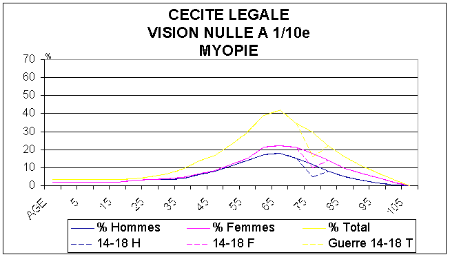 FIGURE 7 : Nombre total de personnes en FRANCE en 1995 atteintes de myopie avec une vision située entre "nulle et 0,1 (1/10) inclus" cad Catégories III, IV, V de l'O.M.S.
