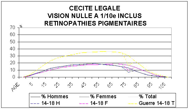 FIGURE 8 : Nombre total de personnes en FRANCE en 1995 atteintes de rétinopathies pigmentaires avec une vision située entre "nulle et 0,1 (1/10) inclus" cad Catégories III, IV, V de l'O.M.S ".