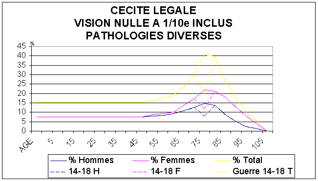 FIGURE 9 : Nombre total de personnes en FRANCE en 1995 atteintes de pathologies diverses avec une vision située entre "nulle et 0,1 (1/10) inclus" cad Catégories III, IV, V de l'O.M.S. 